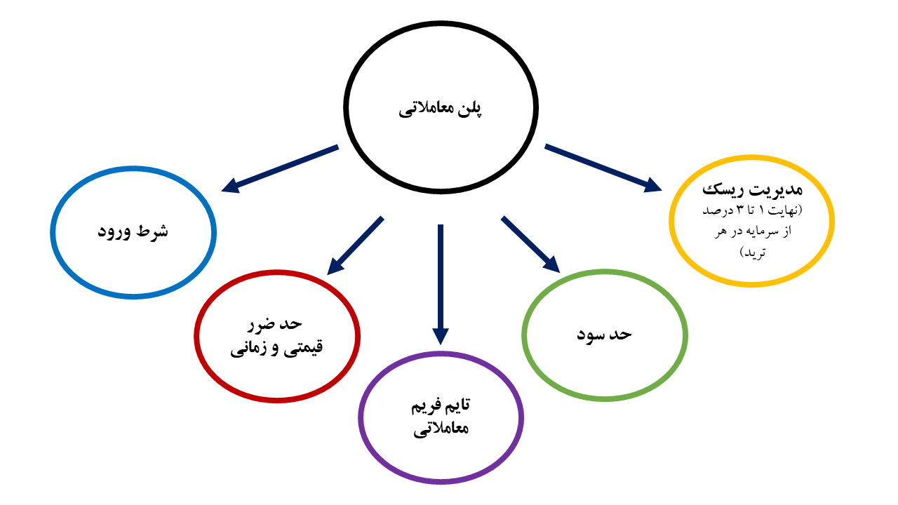 پلن های معاملاتی در فارکس و زیر شاخه های آن