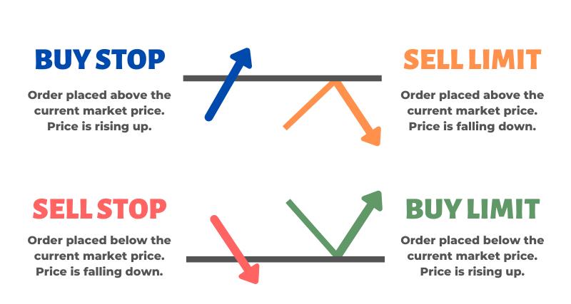 توضیح ساده buy stop, sell stop, sell limit, buy limit در فارکس