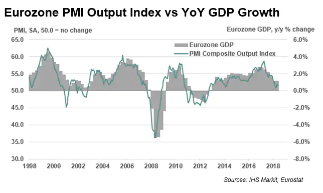 Eurozone PMI Output Index vs YoY GDP Growth