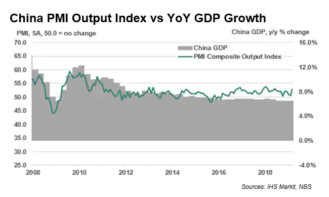 China PMI Output Index vs YoY GDP Growth