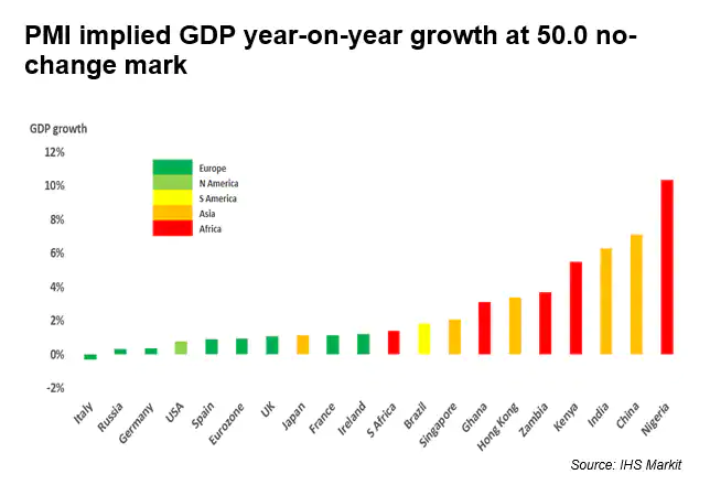 PMI implied GDP year-on-year growth at 50.0 no-change mark