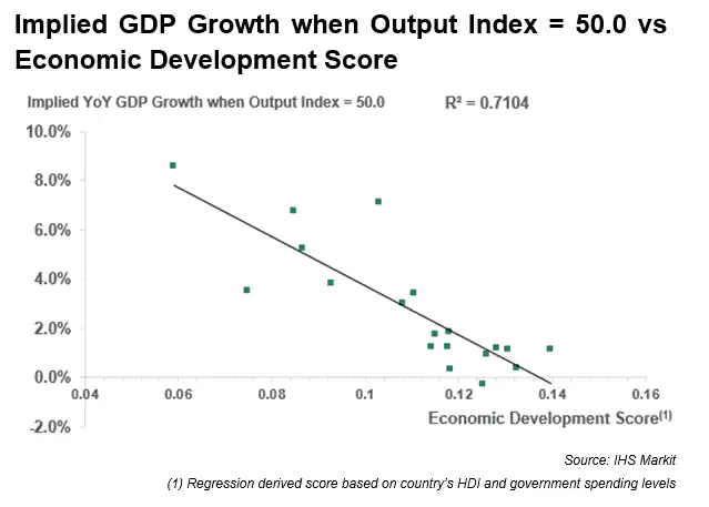 Implied GDP Growth when Output Index = 50.0 vs
Economic Development Score