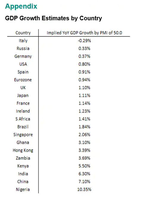 Appendix - GDP Growth Estimates by Country