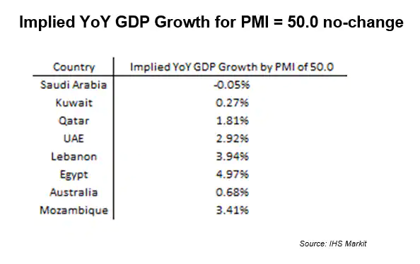 Implied YoY GDP Growth for PMI = 50.0 no-change